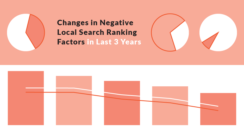 Changes in Negative Local Search Ranking Factors in Last 3 Years 9 Changes in Negative Local Search Ranking Factors in Last 3 Years